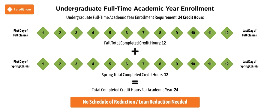 Undergraduate full time academic year enrollment